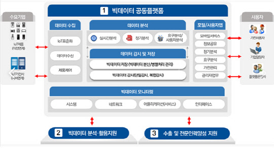 빅데이터 공동플랫폼 '담다' 개념도. <KEA 제공>